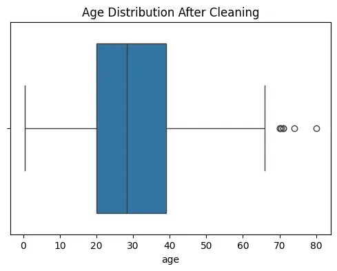 تحليل البيانات الاستكشافي (EDA) واستخراج النتائج والرسوم البيانية