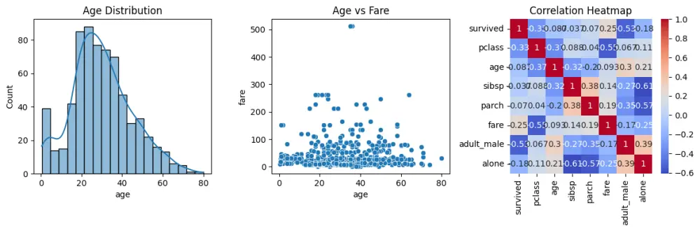 تحليل البيانات الاستكشافي (EDA) واستخراج النتائج والرسوم البيانية