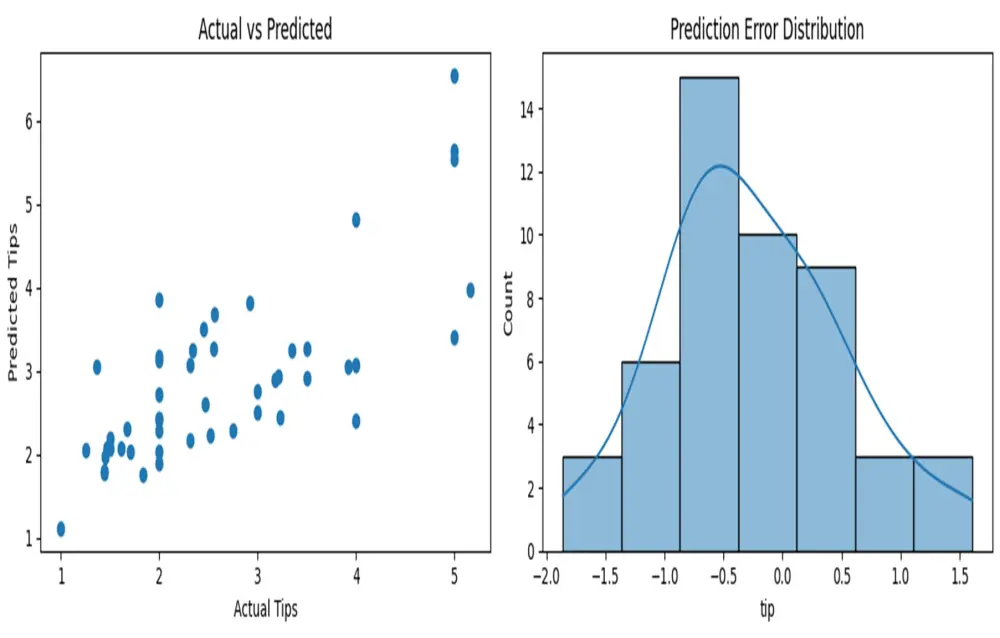 بناء نموذج تعلم آلة للتصنيف أو التنبؤ باستخدام Python
