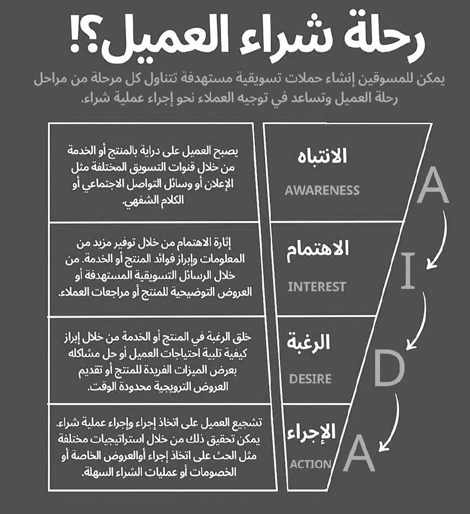 كتابة خطة تسويقية (Marketing Plan) احترافية وشاملة لشركتك أو مشروعك