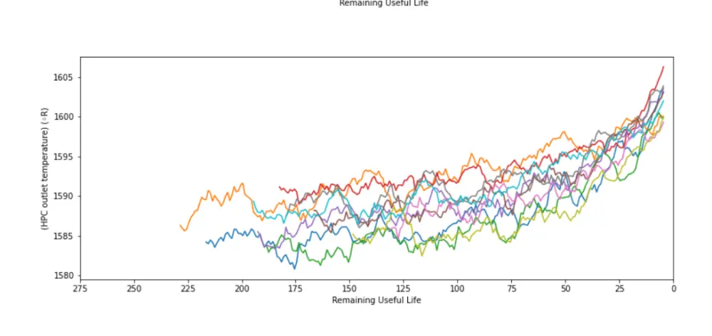 بناء نموذج تنبؤي للأعطال وتقدير العمر الافتراضي للمعدات