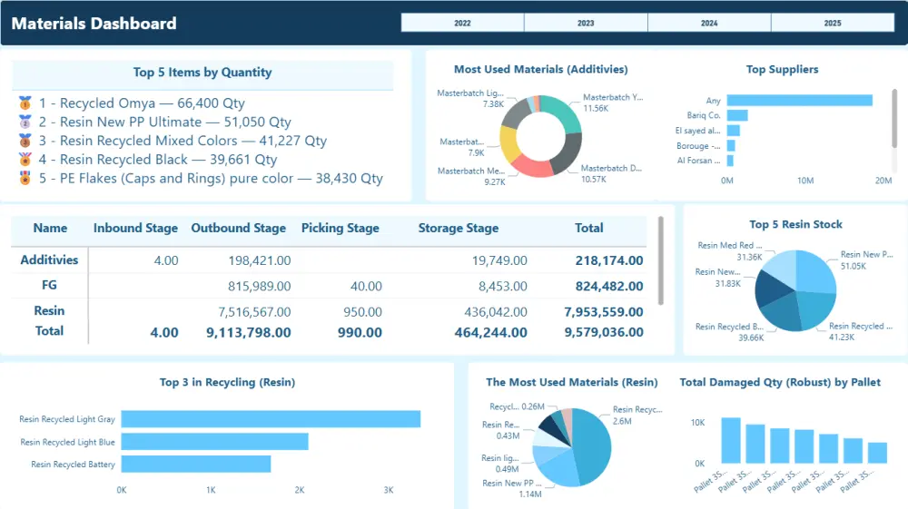 تصميم وبرمجة لوحة تحكم تفاعلية (Dashboard) لإدارة المواد والمخزون  او تتبع المبيعات باستخدام Power BI