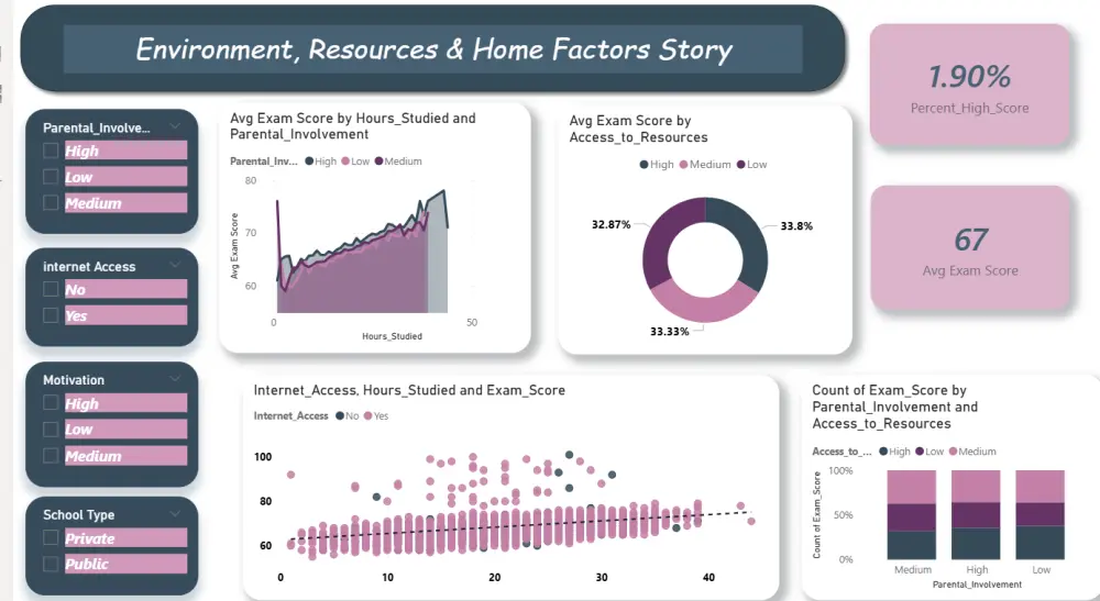 تصميم لوحة تحكم Excel تفاعلية وتحليل البيانات بشكل احترافي