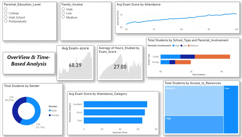 تصميم لوحة تحكم Excel تفاعلية وتحليل البيانات بشكل احترافي
