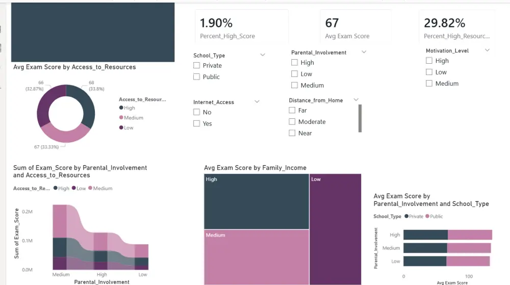 تصميم لوحة تحكم Excel تفاعلية وتحليل البيانات بشكل احترافي