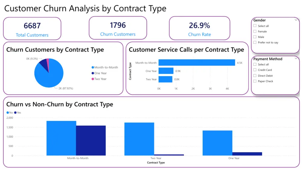تصميم لوحات بيانات (Dashboards)