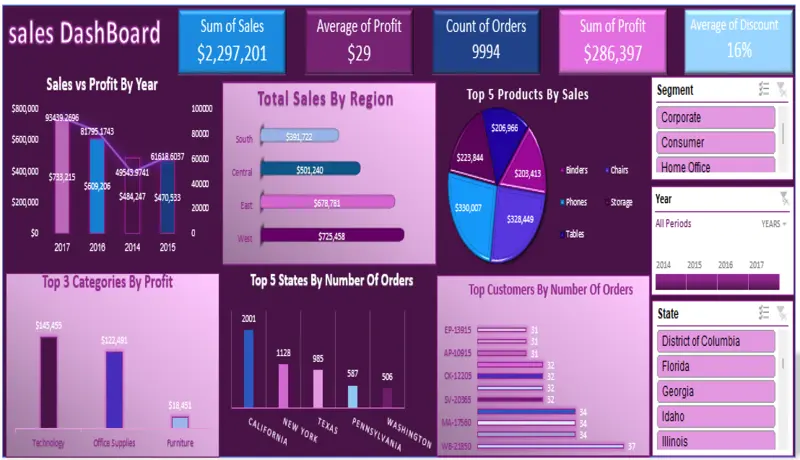 تصميم لوحات بيانات (Dashboards)
