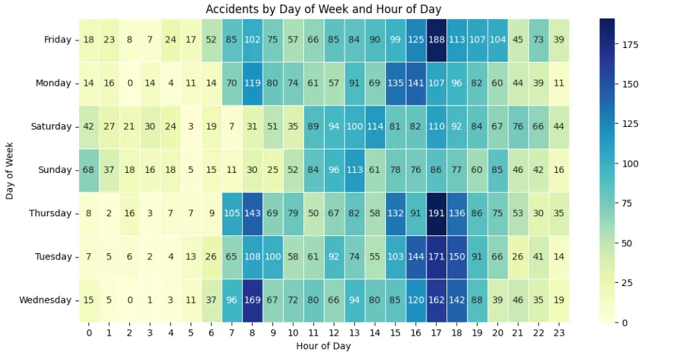 تنظيف البيانات (Data Preprocessing) وتحليلها استكشافيًا (EDA) باحتراف