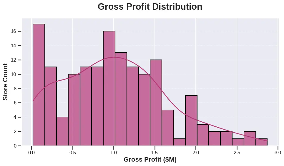 تنظيف البيانات (Data Preprocessing) وتحليلها استكشافيًا (EDA) باحتراف