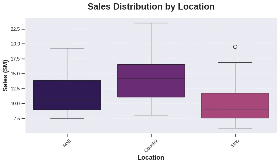 تنظيف البيانات (Data Preprocessing) وتحليلها استكشافيًا (EDA) باحتراف