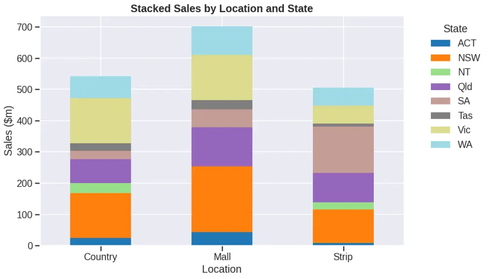 تنظيف البيانات (Data Preprocessing) وتحليلها استكشافيًا (EDA) باحتراف