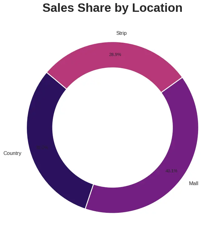 تنظيف البيانات (Data Preprocessing) وتحليلها استكشافيًا (EDA) باحتراف