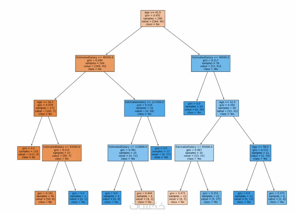 برمجة بايثون لمشاريع تعلم الالة Machine Learning