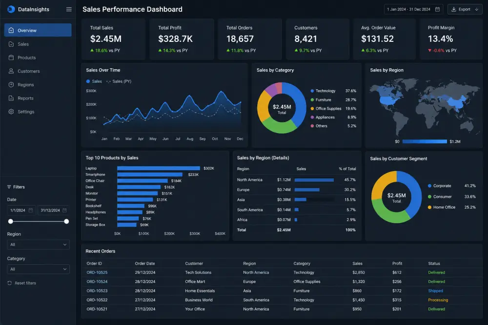 تحليل البيانات و انشاء لوحة معلومات تفاعلية (dashboards)