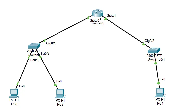 تنفيذ لابات ومشاريع Cisco Packet Tracer
