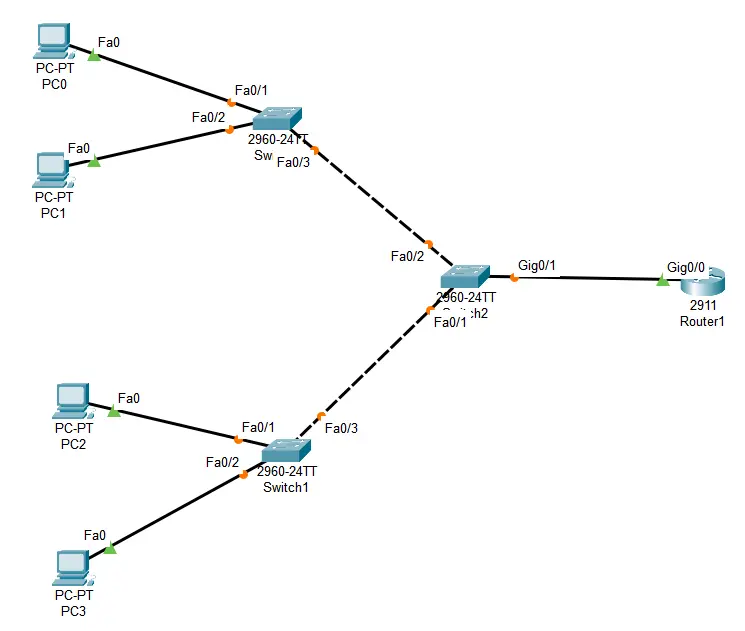 تنفيذ لابات ومشاريع Cisco Packet Tracer