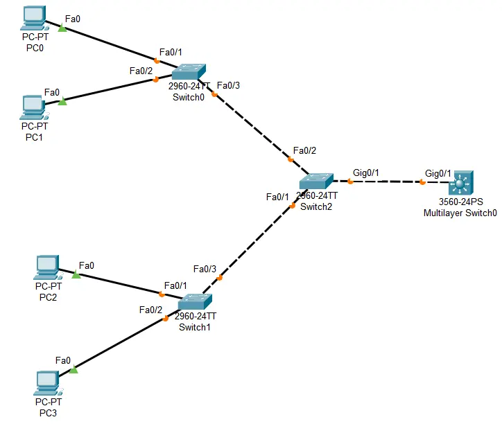تنفيذ لابات ومشاريع Cisco Packet Tracer