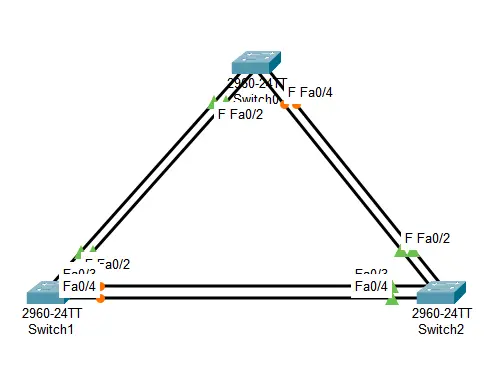 تنفيذ لابات ومشاريع Cisco Packet Tracer