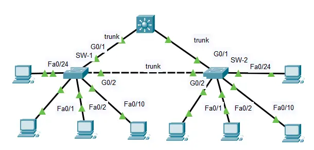 تنفيذ لابات ومشاريع Cisco Packet Tracer