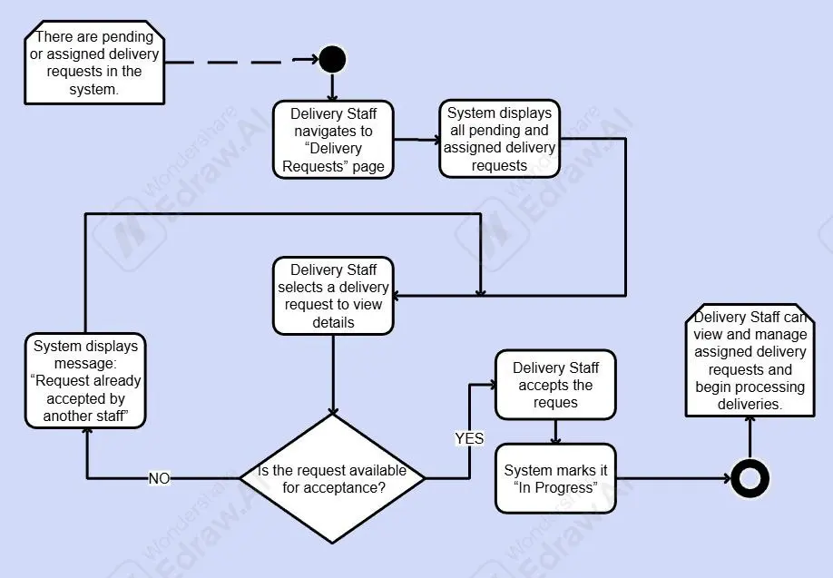 إنشاء مخططات UML احترافية لتحليل وتصميم الأنظمة