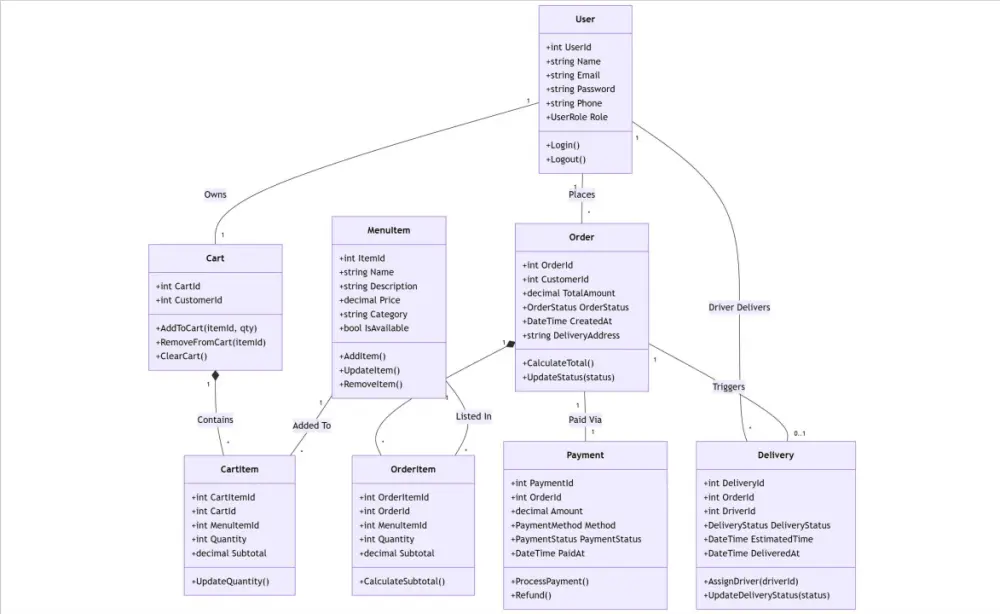 إنشاء مخططات UML احترافية لتحليل وتصميم الأنظمة