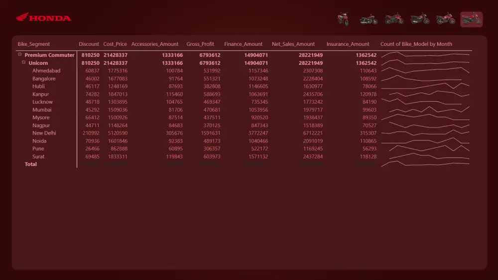 عمل داشبورد Dashboard لوحات تفاعلية احترافية بواسطة Power BI