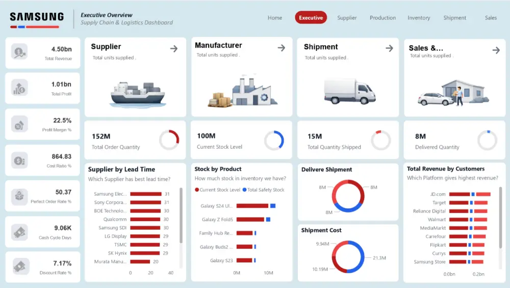 عمل داشبورد بواسطة برنامج باور بي اي Power BI