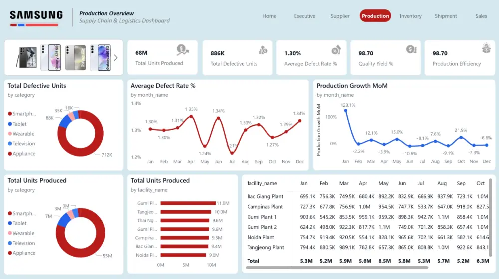 عمل داشبورد بواسطة برنامج باور بي اي Power BI