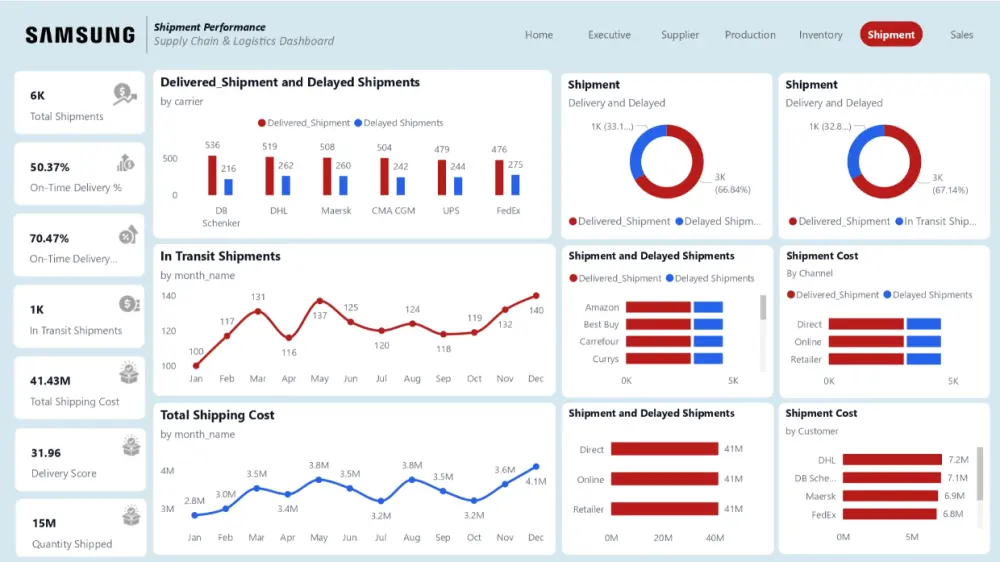 عمل داشبورد بواسطة برنامج باور بي اي Power BI