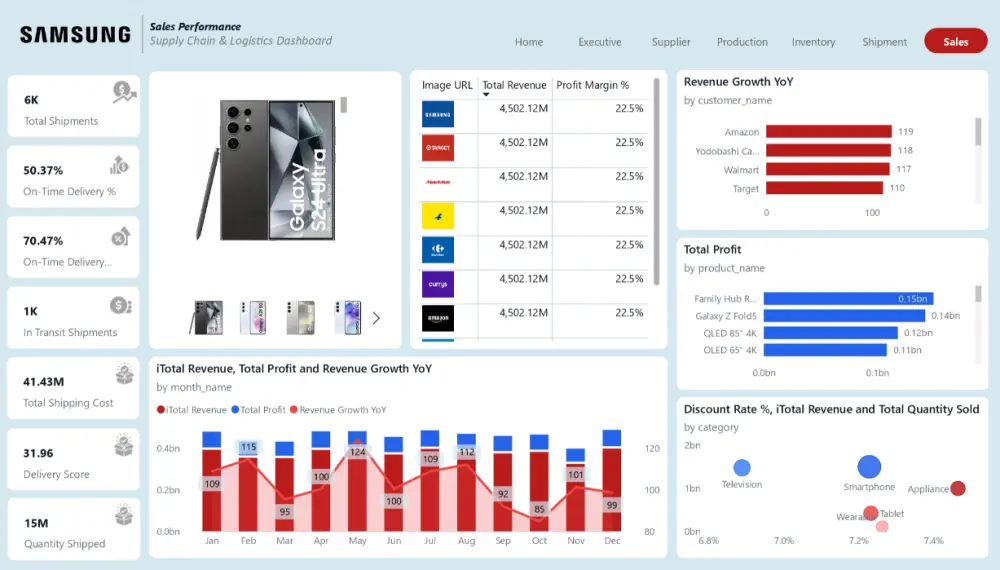 عمل داشبورد بواسطة برنامج باور بي اي Power BI