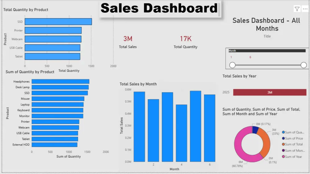 إنشاء داشبورد احترافية وتحليل البيانات باستخدام Power BI