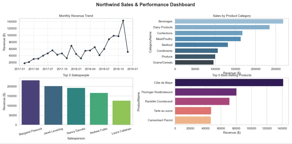 تحليل البيانات وتصميم لوحات تحكم (Dashboards) تفاعلية باستخدام Power BI