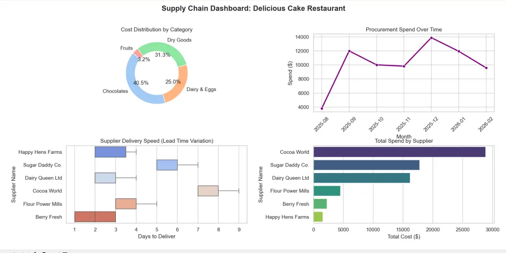 تحليل البيانات وتصميم لوحات تحكم (Dashboards) تفاعلية باستخدام Power BI
