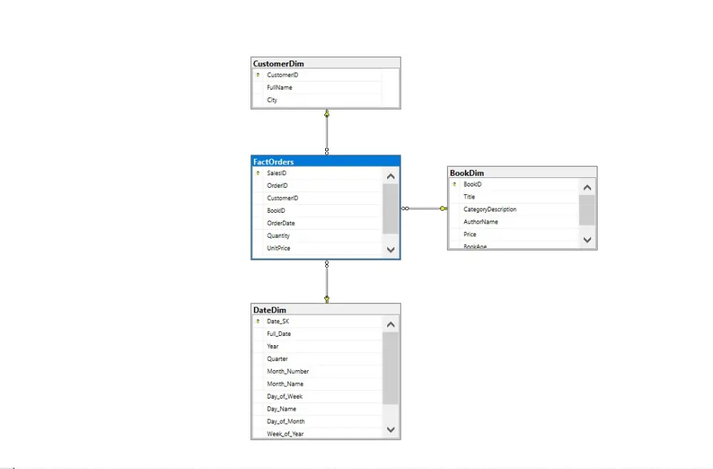 تصميم وبناء مسارات البيانات (ETL Pipelines) ومستودعات البيانات (DWH)