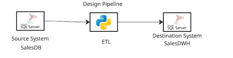 تصميم وبناء مسارات البيانات (ETL Pipelines) ومستودعات البيانات (DWH)
