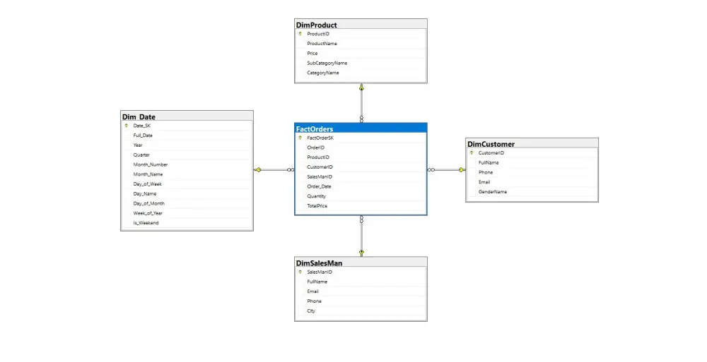 تصميم وبناء مسارات البيانات (ETL Pipelines) ومستودعات البيانات (DWH)