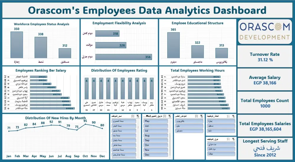تصميم داشبورد احترافي لتحليل بياناتك وتحويلها لقرارات واضحة