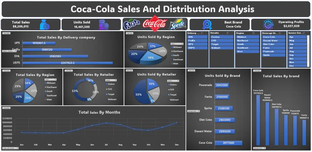 تصميم داشبورد احترافي لتحليل بياناتك وتحويلها لقرارات واضحة