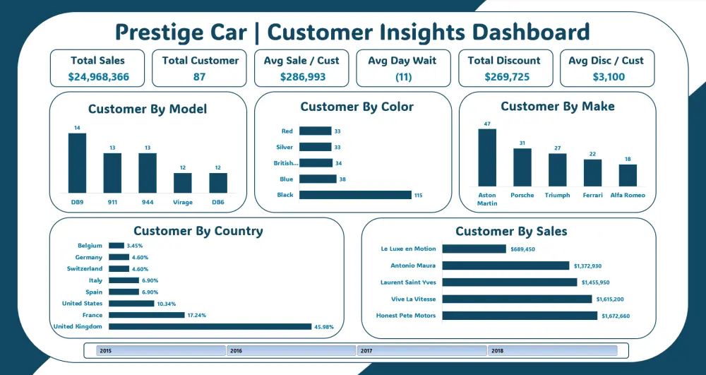 تصميم داشبورد احترافي لتحليل بياناتك وتحويلها لقرارات واضحة