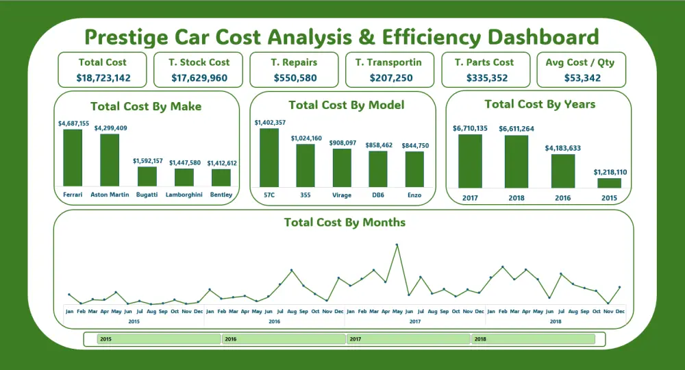 تصميم داشبورد احترافي لتحليل بياناتك وتحويلها لقرارات واضحة