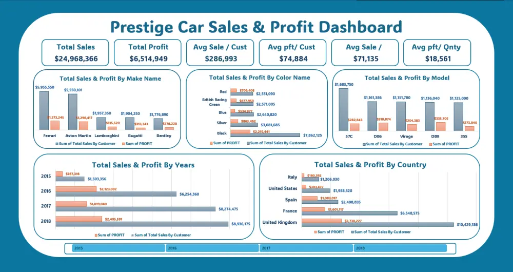 تصميم داشبورد احترافي لتحليل بياناتك وتحويلها لقرارات واضحة