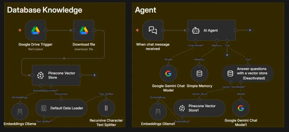 أتمتة الأعمال وربط التطبيقات باستخدام n8n