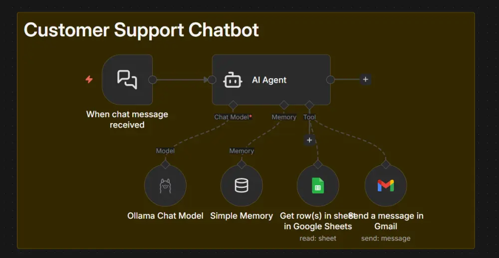 أتمتة الأعمال وربط التطبيقات باستخدام n8n