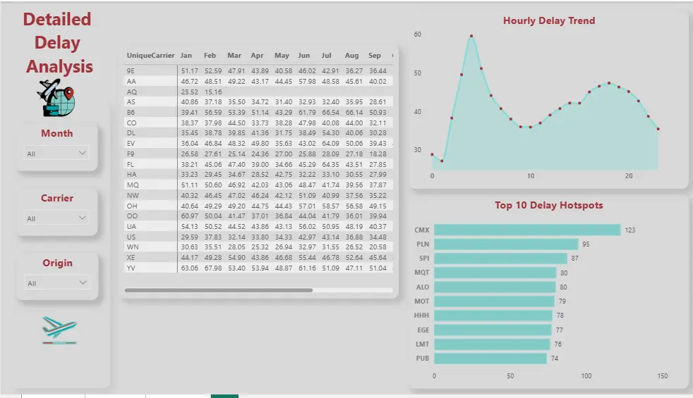 تحليل البيانات وتصميم لوحات داشبورد احترافية وتفاعلية باستخدام Power BI