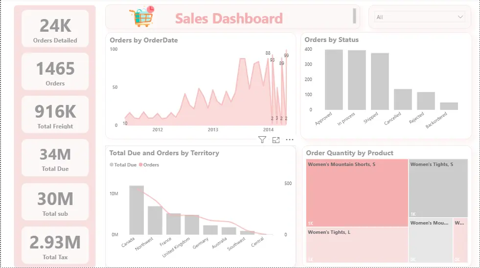 تحليل البيانات وتصميم لوحات داشبورد احترافية وتفاعلية باستخدام Power BI