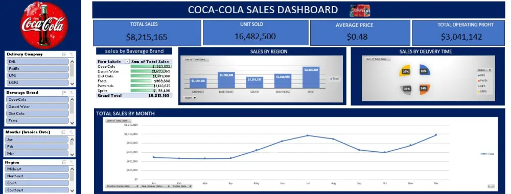 إنشاء داش بورد احترافي تفاعلي باستخدام Microsoft Excel