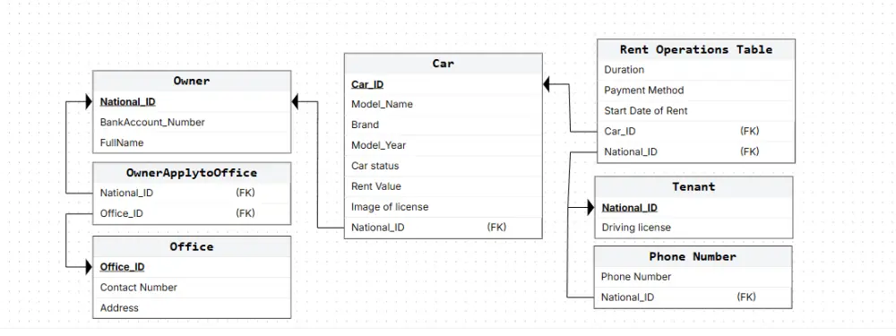 تصميم احترافي لقاعدة بيانات Database باستخدام SQL server