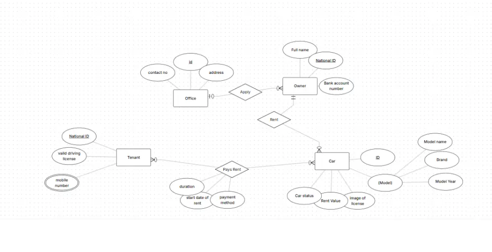 تصميم احترافي لقاعدة بيانات Database باستخدام SQL server