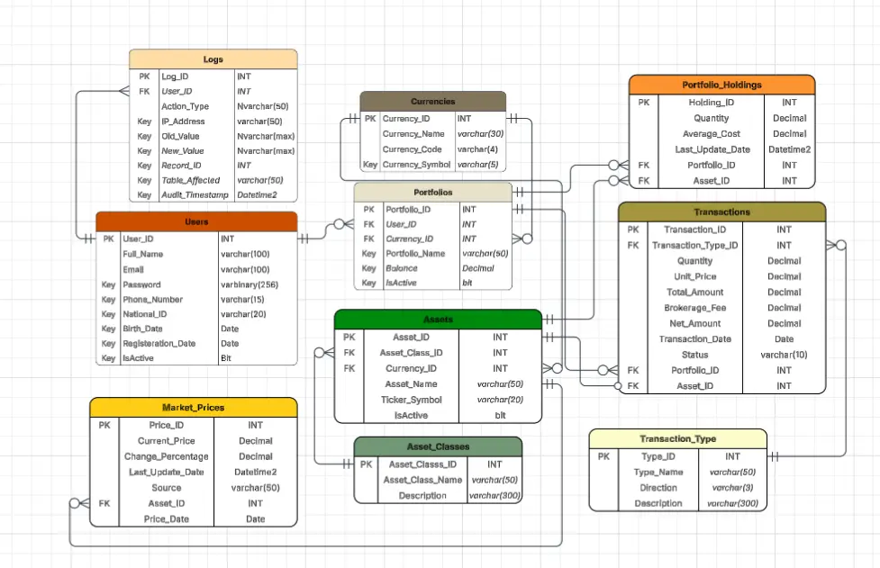 تصميم احترافي لقاعدة بيانات Database باستخدام SQL server
