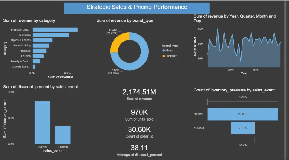 تحليل البيانات وتحويلها إلى تقارير Dashboards بـ Power BI